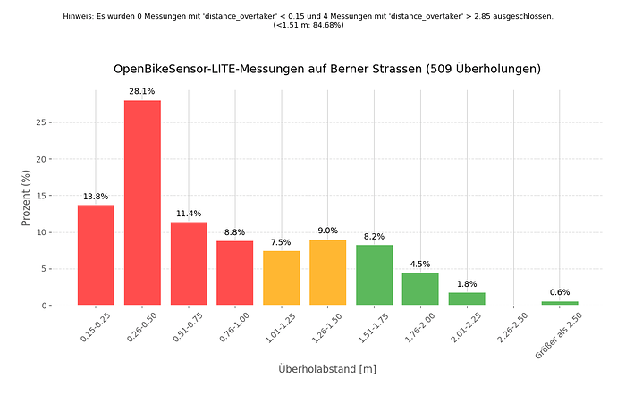 OBS_Lite_Messungen_Prozent