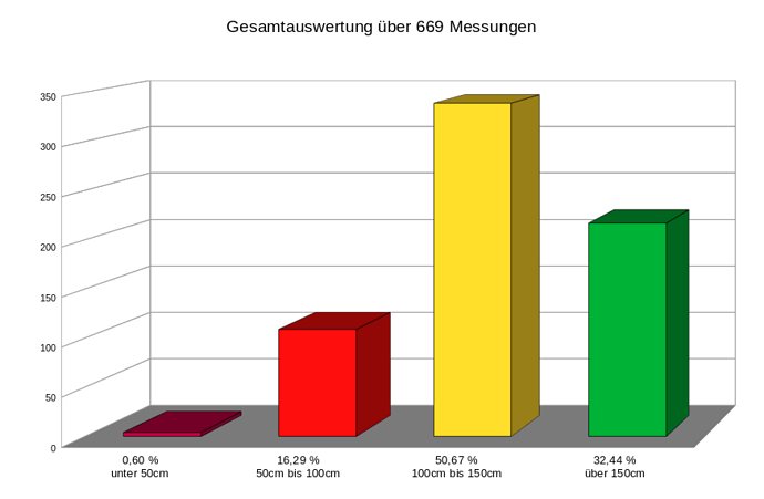 Gesamtauswertung über 669 Messungen